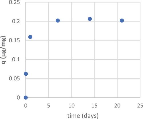 Sorption Behavior of Polylactic Acid/Poly(butylene adipate-co-terephtalate) Mulching Film Toward Active Substances