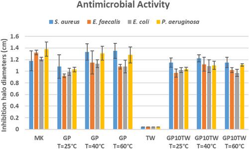 Sustainable Recycling of Red Tomato Waste Through Metakaolin-Based Geopolymers