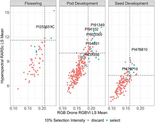 Assessing phenotypic diversity and sensor-based metrics for drought response in soybean