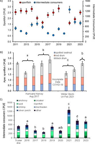 Life on the edge: Two dissimilar extreme events alter food webs through modification of top-down control