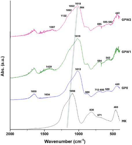 Investigation of the Physicochemical Properties of Metakaolin-Based Geopolymer Filled with Extraction Sludge-Based Wastes