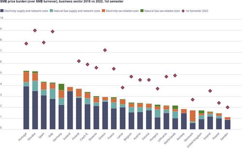 How AI Can Aim and Reduce the Annual Amount of Energy Consumption in European SMEs