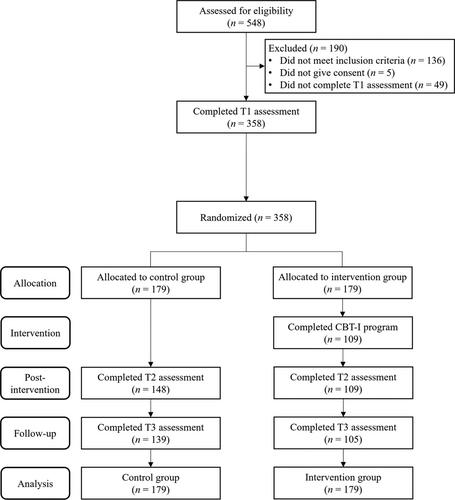 Effectiveness of internet-based self-help cognitive behavioral therapy for insomnia (CBT-I) among community adults: A randomized controlled trial