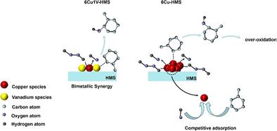 Manipulating the Size and Dispersibility of Cu Species in Confined CuV-HMS Catalysts for Enhanced Catalytic Performance of Toluene Hydroxylation