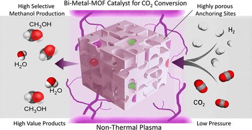 Synergistic Effect of Cold Plasma-Bimetallic Ni Co ZIF-67 as Breathable MOF System for Selective Hydrogenation of CO2 to Methanol