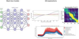 Explaining deep neural network models for electricity price forecasting with XAI