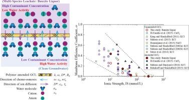Enhancing containment performance of geosynthetic clay liner to bauxite liquor via composite polymer amendment