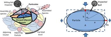 Predictive stochastic modeling of mechanically alloyed particle size and shape