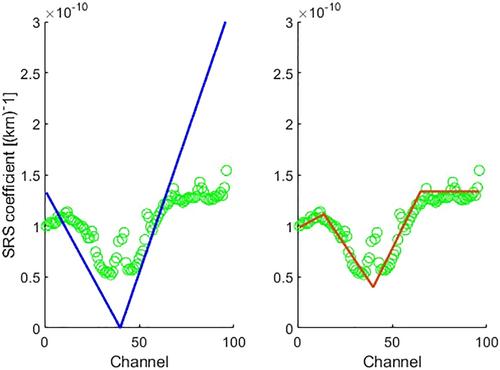 Investigation of Nonlinear Raman Scattering in Optical Quantum Communication Systems