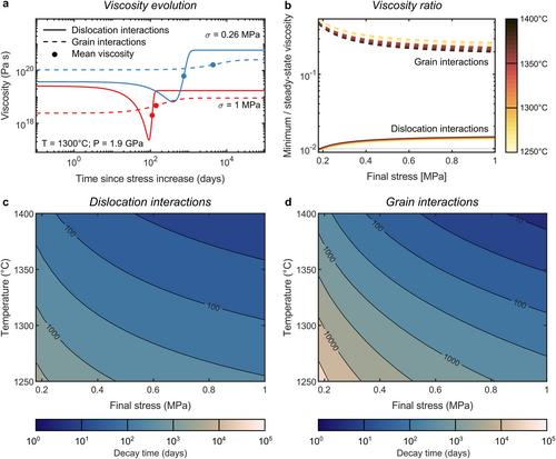 Transient and Steady-State Dislocation Creep of Olivine Controlled by Dislocation Interactions at the Isostress Endmember