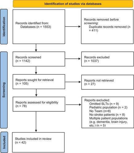 The Role of Speech and Language Therapists (SLTs) in International Stroke Teams: A Systematic Review