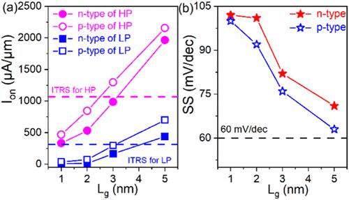 Monolayer WS2 Sub-5 nm Transistor for Future Technology Nodes: A Theoretical Study