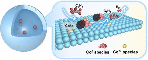 Encapsulating Co0 Sites in Hollow Silicalite-1 for Highly Efficient and Stable Propane Dehydrogenation