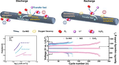 Oxygen Vacancy-Rich Ce-Doped NiO Nanorods as Cathode Catalysts for Oxygen Evolution and Lithium–Oxygen Batteries