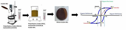 Optical band gap reduction of polyethylene oxide through black iron (III) oxide nanoparticles insertion: Structural, magnetic, morphological and optical properties