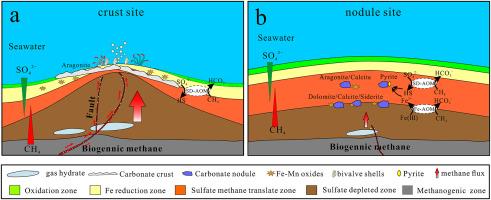 Different AOM processes driving the formation of carbonate crusts and nodules in the Okinawa Trough