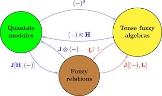 Many-valued aspects of tense and related operators