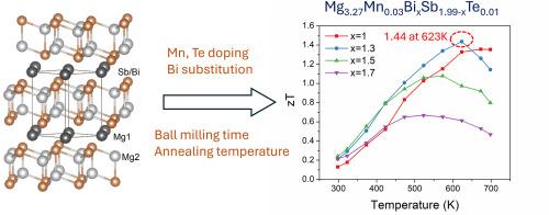 Optimization of thermoelectric properties of n-type Mn- and Te-doped Mg3Sb2-xBix phases
