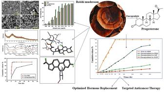 Encapsulation of progesterone in reishi mushroom composite for optimized hormone replacement and targeted anticancer therapy