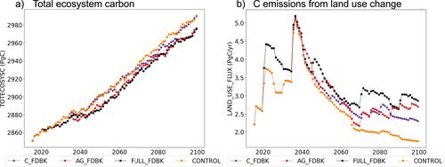 E3SM-GCAM: A Synchronously Coupled Human Component in the E3SM Earth System Model Enables Novel Human-Earth Feedback Research