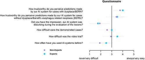 Artificial Intelligence-assisted Endoscopy and Examiner Confidence: A Study on Human–Artificial Intelligence Interaction in Barrett's Esophagus (With Video)