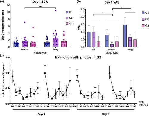 Exploring Post-Retrieval Strategies to Reduce Drug Craving in Methamphetamine Use Disorders