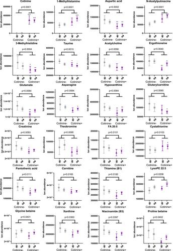 Metabolic Alterations in Human Post-Mortem Frontal Cortex and Cerebrospinal Fluid Associated With High Levels of Nicotine Metabolite Cotinine