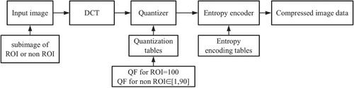 Image Compression Algorithm Based on Region of Interest Extraction for Unmanned Aerial Vehicles Communication