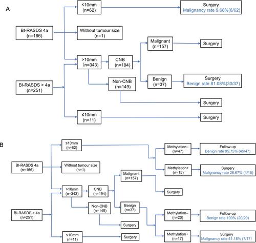 An Approach for Differential Diagnosis of Breast Tumors by ctDNA Methylation Sequencing