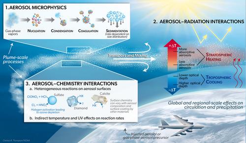 Key Gaps in Models' Physical Representation of Climate Intervention and Its Impacts