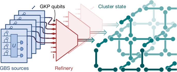 Integrated photonic source of Gottesman–Kitaev–Preskill qubits
