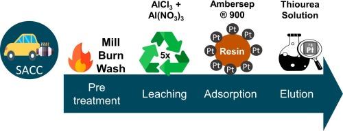 Recovery of platinum from spent automotive catalytic converters by leaching with aluminium-based salts solutions