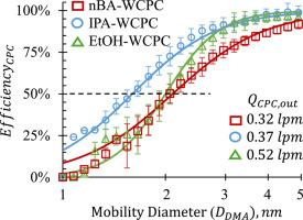 Concurrent supersaturation of C2-C4 alcohols and water in a Condensation Particle Counter (CPC) to measure naturally charged flame-formed carbonaceous aerosols smaller than 3 nm