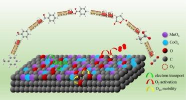 Boosting catalytic oxidation of toluene on MnCo/AC by synergistic effect of Mn-Co oxides and AC support