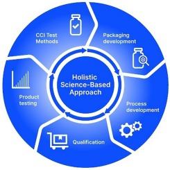A holistic science-based approach to container closure integrity for parenteral products: Lessons learned from a vaccine requiring deep cold storage using a conventional vial system