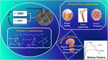 A review of electrospun polymeric fibers as potential drug delivery systems for tunable release kinetics
