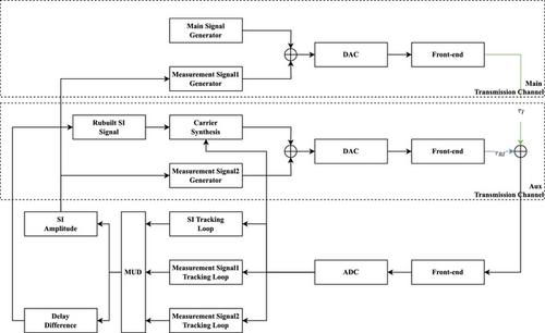 A Measurement-Based In-Band Full-Duplex Spread Spectrum Approach for Analogue-Domain Self-Interference Cancellation
