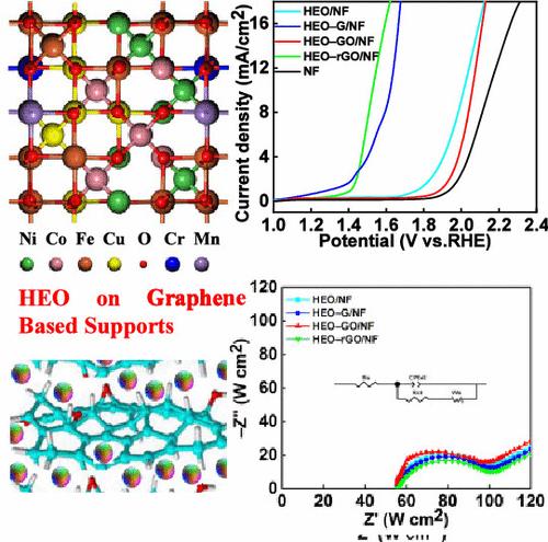 High Entropy (CoFeMnCuNiCr)3O4 Nanoparticles Anchored on Graphene-Based Supports for High-Performance Oxygen Evolution Electrocatalysis