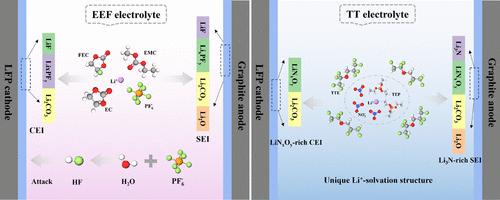 Lithium Nitrate-Based Electrolyte for High-Performance and High-Safety Li-Ion Batteries
