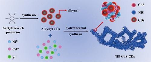 Alkynyl Carbon Dots in NiS-CdS: The Unique Electron Current Division Function for Enhanced Photoelectrocatalytic Hydrogen Evolution