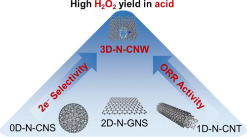 Highly Efficient Acidic Electrosynthesis of Hydrogen Peroxide in Air-Fed Conditions Accelerated by a Three-Dimensional Cross-Linked Carbon Nanoweb Catalyst