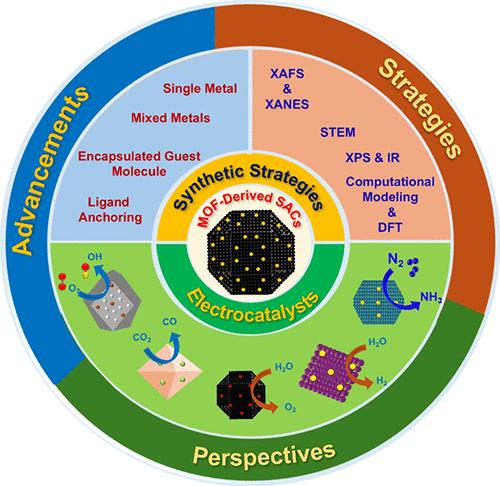 Unraveling the Recent Advancement of Single-Atom Catalysts Derived from Metal–Organic Frameworks for Sustainable Electrocatalysis