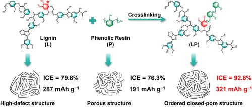 A Cross-Linking Strategy To Regulate the Surface Defects and Pore Structures of Lignin-Derived Hard Carbon as High-Performance Anode for Sodium-Ion Batteries
