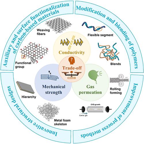 Mechanism Analysis and Optimization Strategies for the Performance of Composite Bipolar Plates in Proton Exchange Membrane Fuel Cells