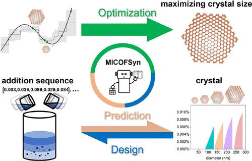 MlCOFSyn: A Machine Learning Framework To Facilitate the Synthesis of 2D Covalent Organic Frameworks