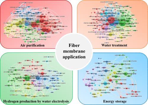 Application of Fiber Membrane in Environment and Energy Field: A Review Based on Bibliometric Analysis