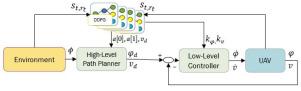 Fire front path planning and tracking control of Uncrewed Aerial Vehicles using deep reinforcement learning