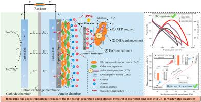 Enhancing anode intrinsic capacitance improves the performance of microbial fuel cells in wastewater treatment