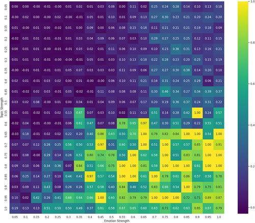 Topic-Sentiment Hybrid Networks for Explainable Document Clustering: A Probabilistic Multi-Dimensional Similarity Analysis