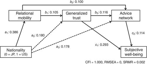 Relational mobility is associated with generalized trust but not intimacy: A survey of individuals from the U.S. and Japan